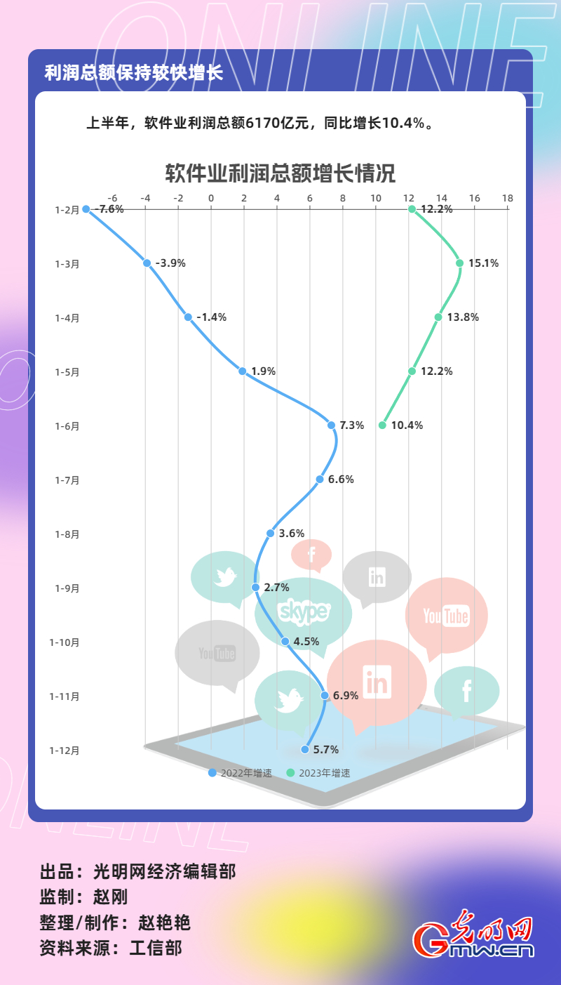 数据图解丨上半年软件业务收入55170亿元 同比增长14.2%