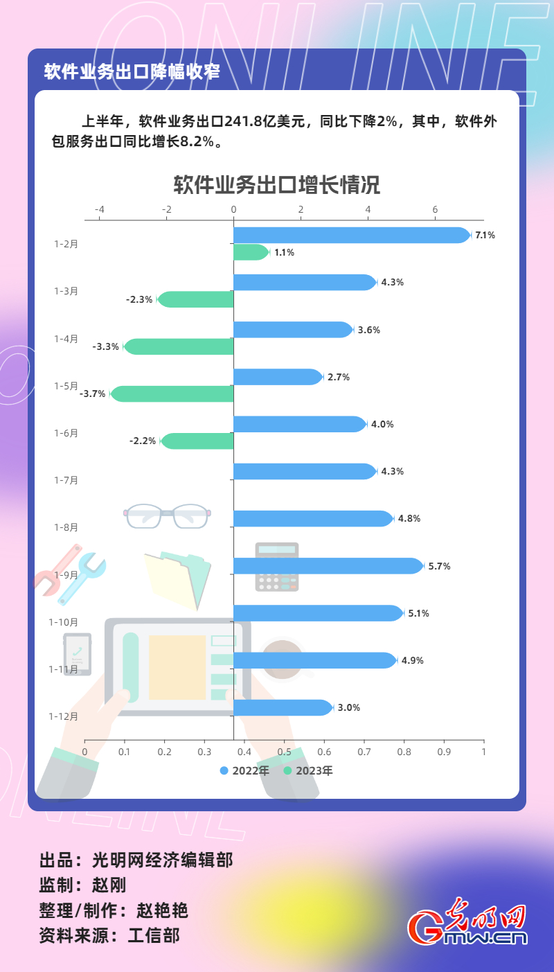数据图解丨上半年软件业务收入55170亿元 同比增长14.2%