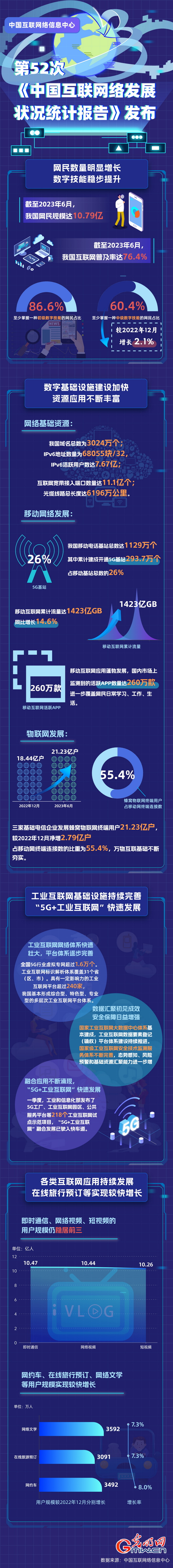 数据图解丨我国互联网普及率达76.4% 数字基础设施建设持续推进