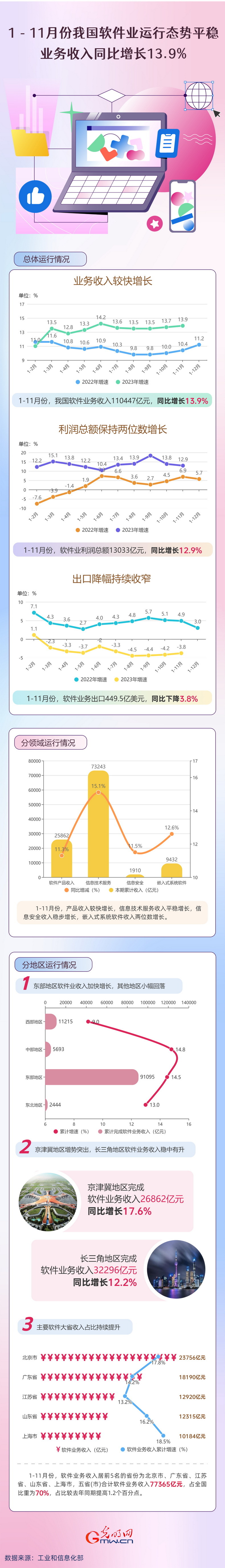 数据图解丨1－11月我国软件业运行态势平稳 业务收入同比增长13.9%