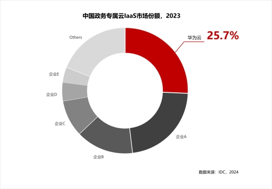 中国政务云市场大模型及数据要素引领新增长