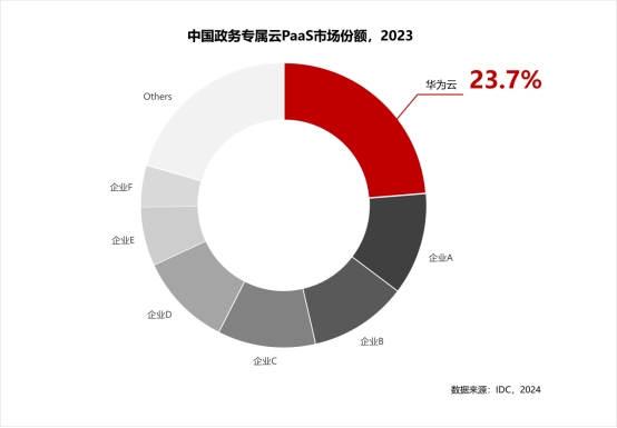 中国政务云市场大模型及数据要素引领新增长