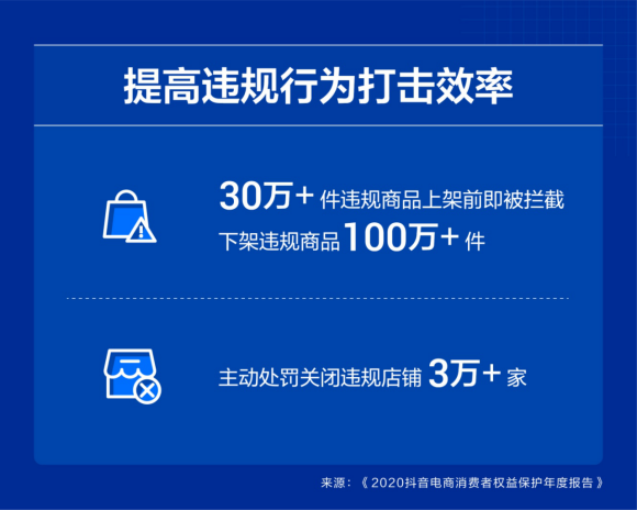 电商消费者权益保护年报：超30万件违规商品上架前即被拦截