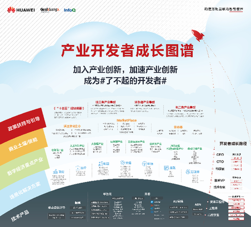 华为携伙伴发 “倡议”：使能开发者共创新价值