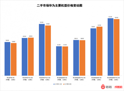华为鸿蒙手机来了！二手Mate40 5G小幅涨价