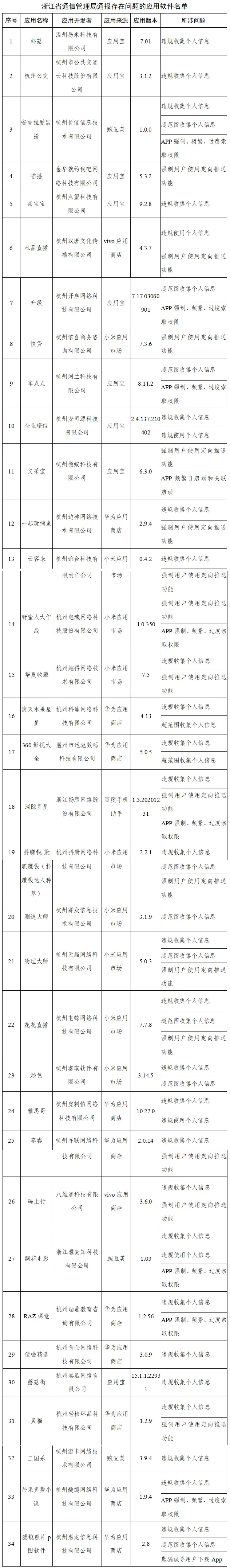 工信部通报下架291款侵害用户权益APP