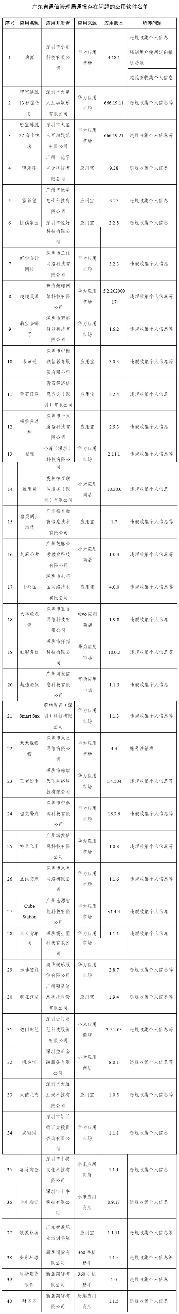 工信部通报下架291款侵害用户权益APP