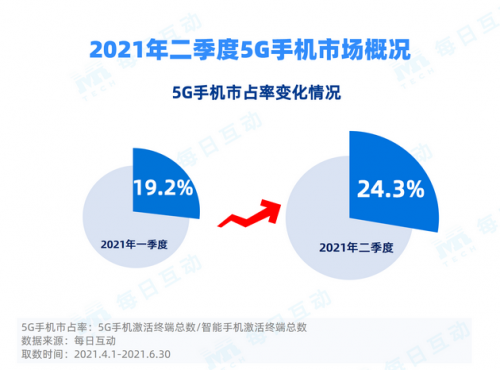 苹果成5G激活市占率提升最大“功臣”？转转：国内手机市场激战下半年