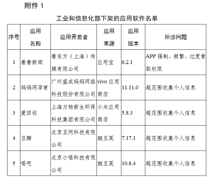 工信部下架106款APP！豆瓣、唱吧均涉及超范围收集个人信息