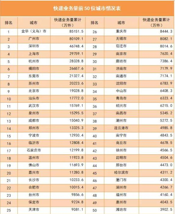 1月全国邮政业务收入超1271亿元 义乌快递量居首