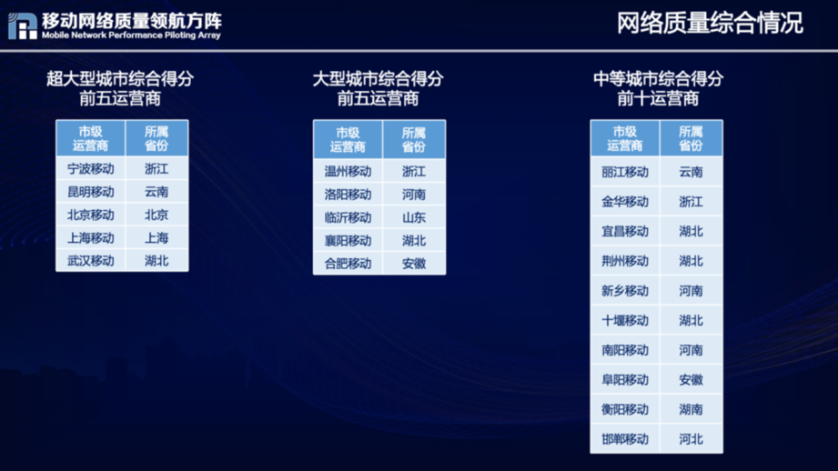 中国移动20城移动网络质量全国领先