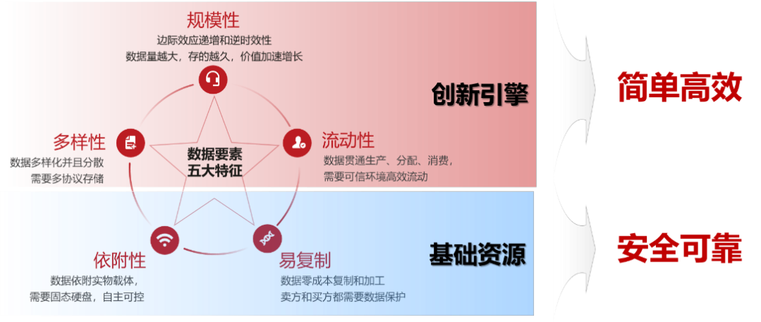 充分发挥数据价值